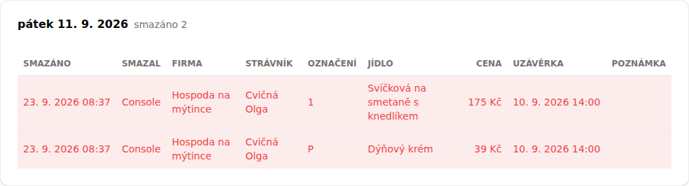 Tabulka jednoho dne v přehledu Smazané objednávky – nadpis dne s počtem „smazáno 2“, sloupce Smazáno, Smazal, Firma, Strávník, Označení, Jídlo, Cena, Uzávěrka a Poznámka a pod nimi dva červeně zvýrazněné řádky zrušené po uzávěrce